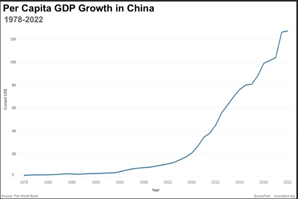 Figura 1-Crescita del PIL pro-capite in Cina dal 1978 al 2022. Source: World Bank.